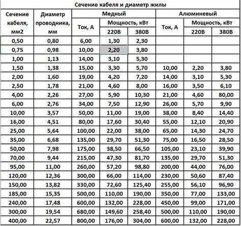 Значение сечения кабеля 3х4