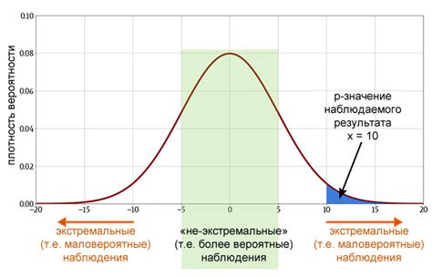 Значение статистической значимости в практике