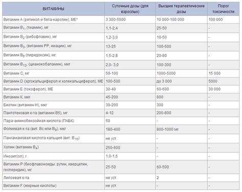 Значение суточной нормы витамина для здоровья