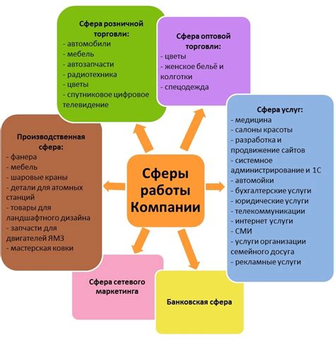 Значение сферы деятельности в успешной работе предприятия