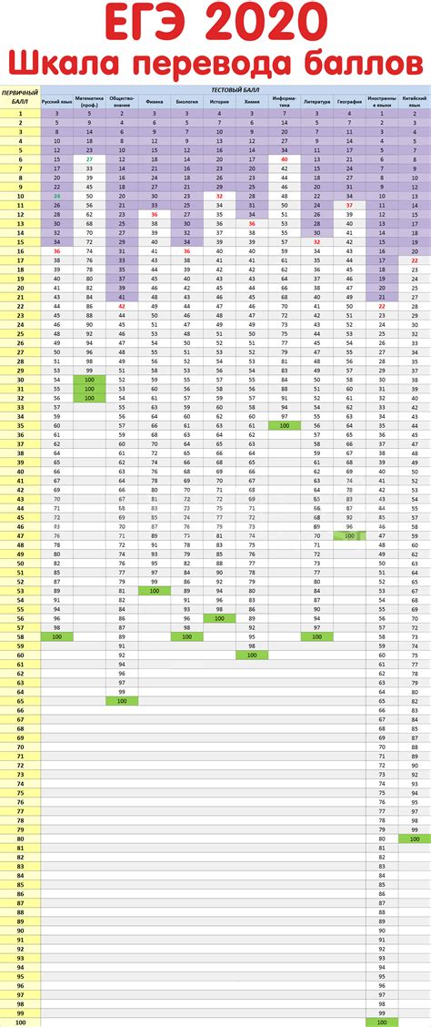 Значение тестовых баллов ЕГЭ