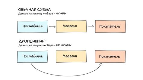 Значение типа товара в бизнесе