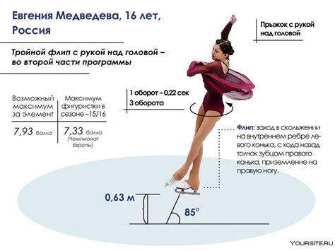 Значение тулупа в фигурном катании