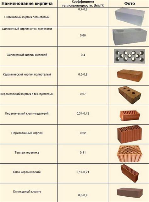 Значение удельной теплоемкости кирпича