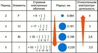 Значение уменьшения электроотрицательности