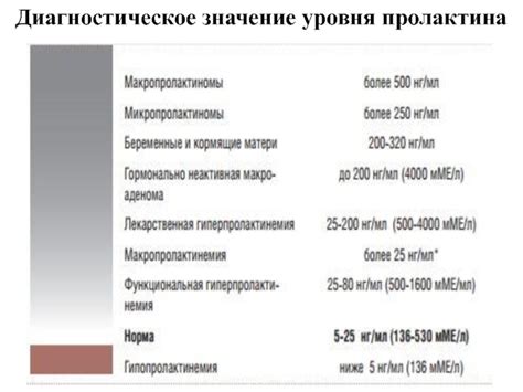 Значение уровня пролактина 219