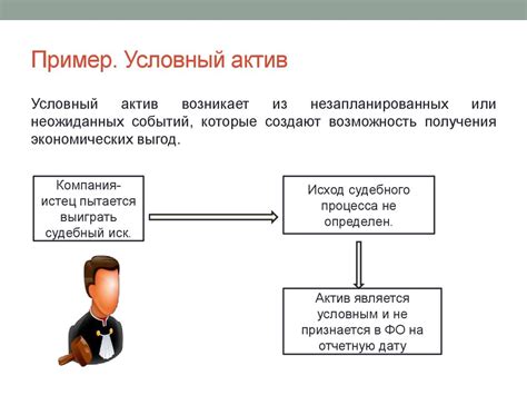 Значение условных обязательств