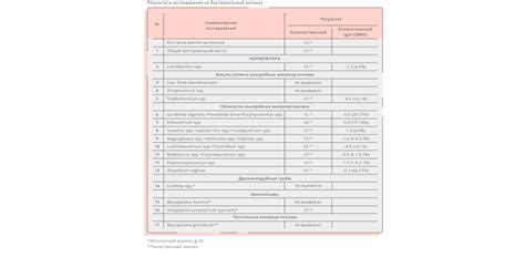 Значение фемофлор 16 в поддержании нормоценоза