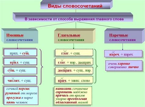 Значение фразеологических словосочетаний в русском языке