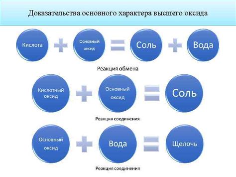 Значение характера высшего оксида