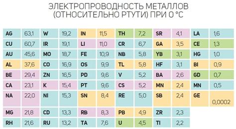 Значение электропроводности металлов