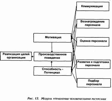 Значимость иерархического принципа в управлении персоналом