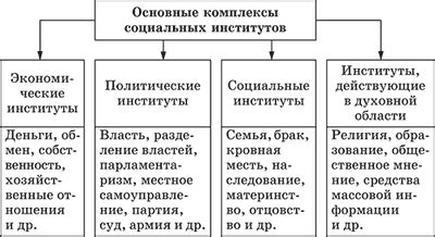 Значимость социального института в современном обществе