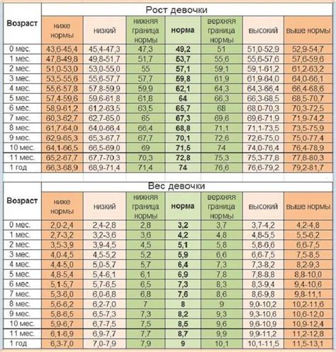 Значимость таблицы роста и веса девочек с рождения