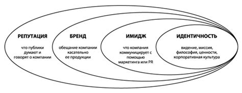 Идентификация и узнаваемость