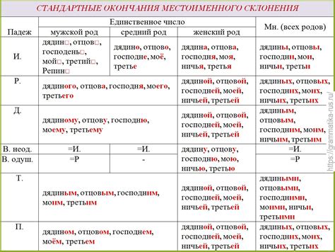 Избегайте склонений и сокращений