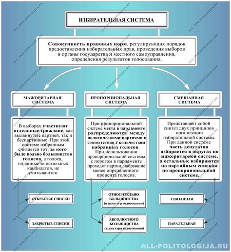 Избирательная система и мажоритарная модель