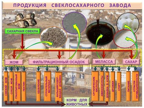 Избыток производства сахара