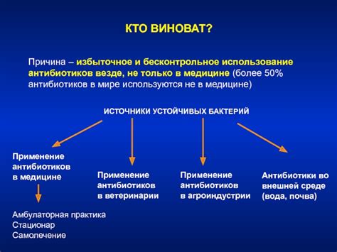 Избыточное использование антибиотиков