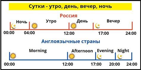 Изменение значения времени суток в истории