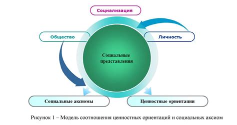 Изменение собственных убеждений и ценностей