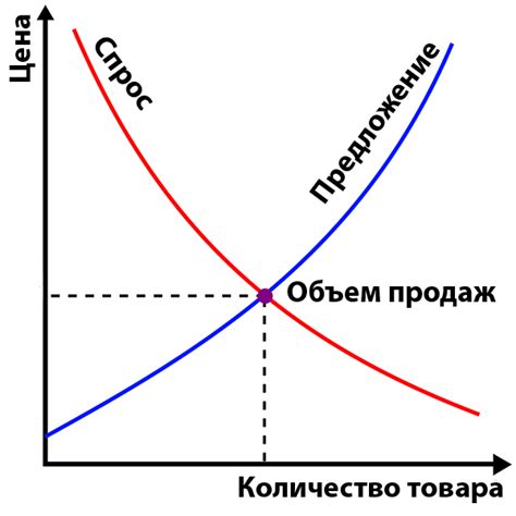 Изменение спроса на рынке