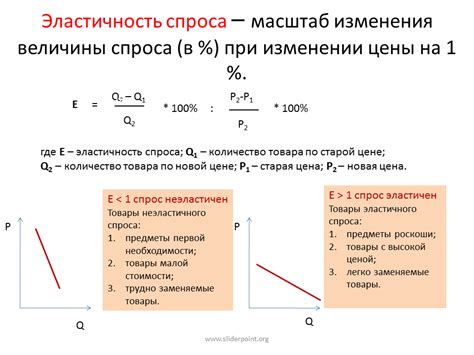 Изменение цены при различной сложности толкования снов