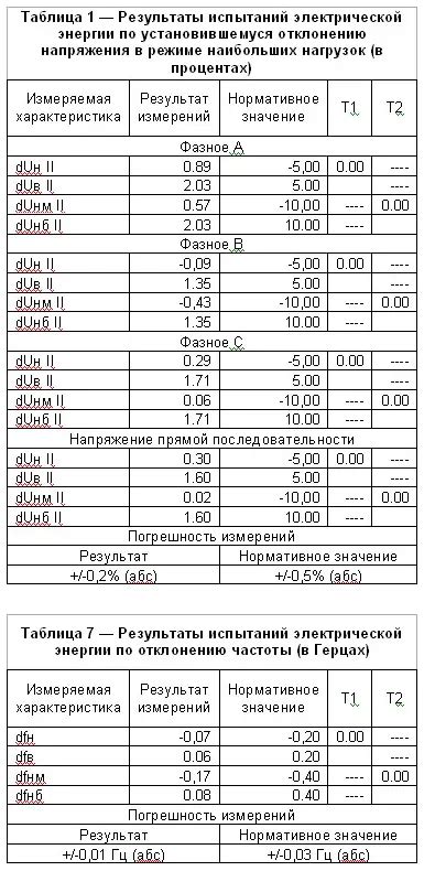 Изменения ГОСТ 13109-97: новые стандарты и требования