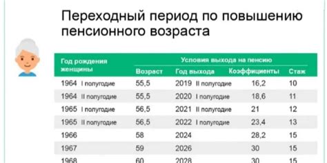 Изменения в возрасте выхода женщин на пенсию в течение истории