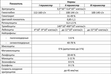 Изменения в цвете крови как признак беременности