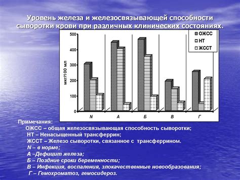 Изменения латентной железосвязывающей способности при различных состояниях