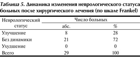 Изменения неврологического статуса