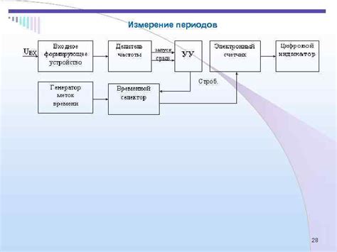 Измерение периодов использования