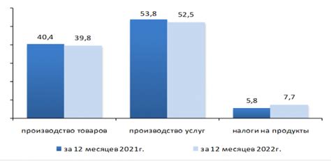 Измерение процента ВВП