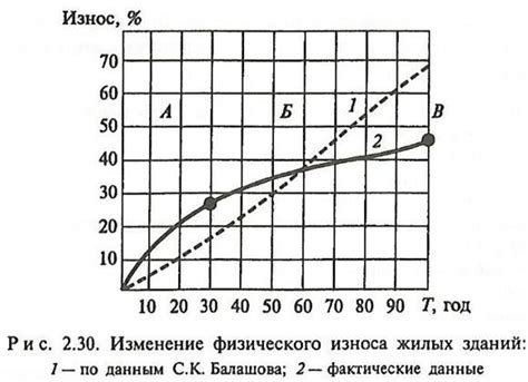 Износ и старение лампочки