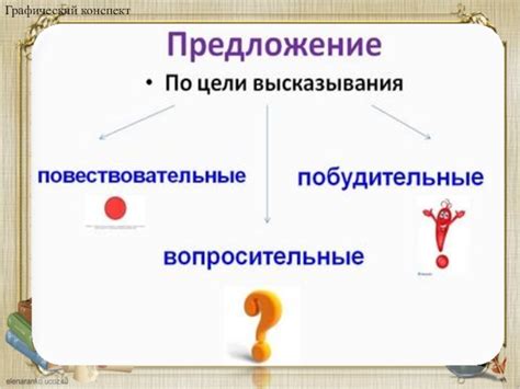 Изучение структуры предложения по цели речи