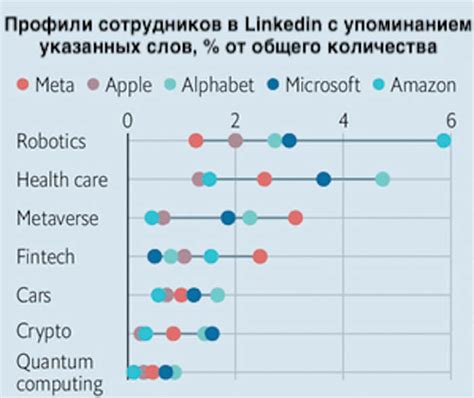 Инвестиции в крупные технологические компании