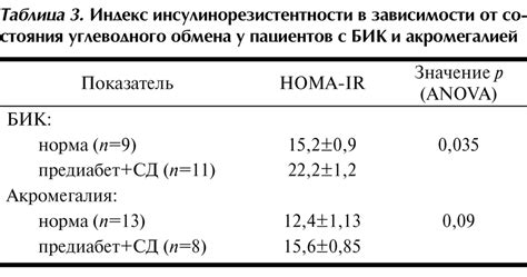 Индекс Инсулинорезистентности НОМА