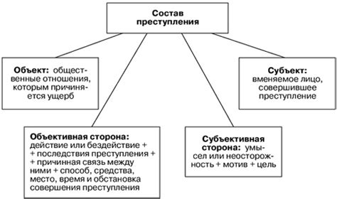 Инкриминируемое преступление: основные черты и элементы