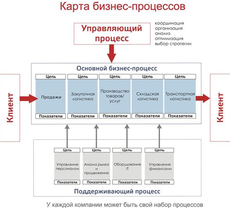 Инструменты для разработки бизнес процессов