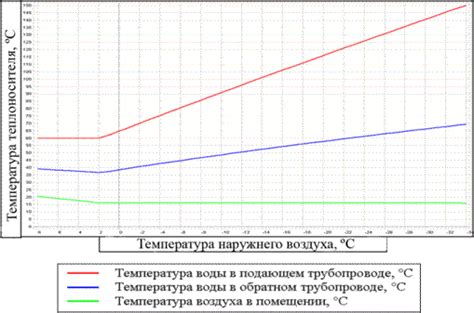 Инструменты и технологии, используемые при срезке температурного графика