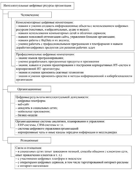 Интеллектуальные ресурсы для развития