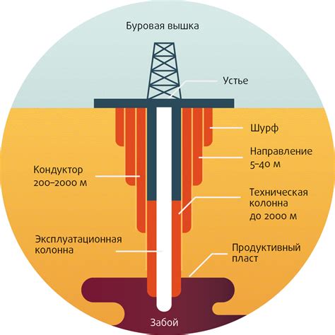 Интенсивная добыча и разрушение нефтяных скважин