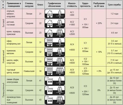 Интенсивность использования помещений и класс ламината