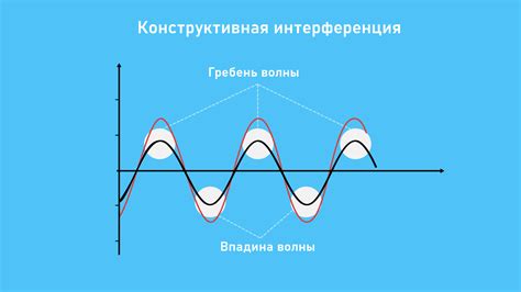 Интерференция волн: основные понятия