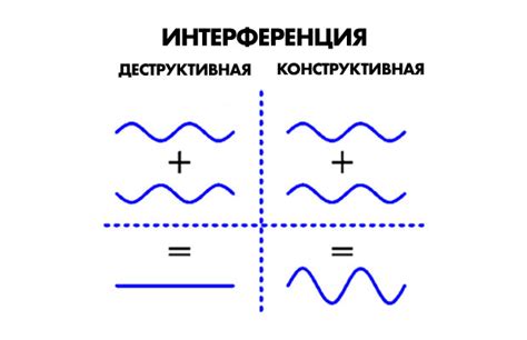 Интерференция конструктивная и деструктивная