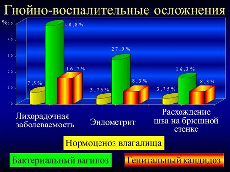 Инфекционные осложнения после операции