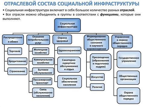 Инфраструктура и общественные учреждения