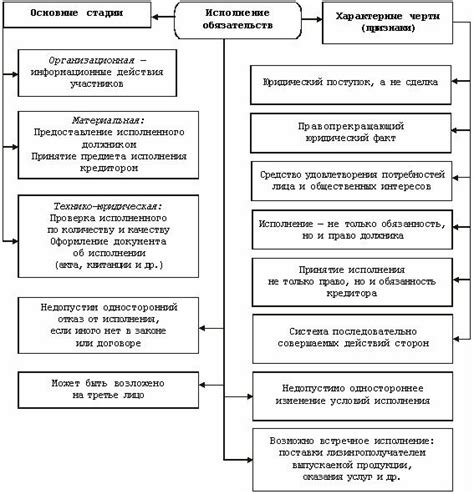 Исполнение договорных обязательств