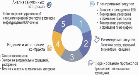 Исполнение контракта: сущность и этапы